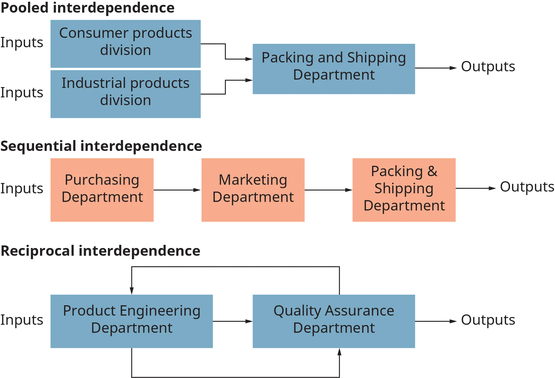 A diagram illustrates three types of group interdependences.