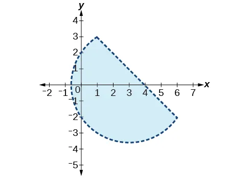 A two-dimensional graph displays an x-axis and a y-axis. A light blue shaded region is enclosed by two dashed lines. One boundary is a straight line segment connecting the points (1, 3) and (4, 0). The other boundary is a continuous curve that starts at (0, 3), passes through approximately (-0.5, 0) and (0, -1), and ends at (6, -2). The region extends across all four quadrants.