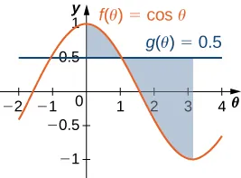 This figure is has two graphs. They are the functions f(theta) = cos(theta) and g(theta)= 0.5. These graphs intersect twice. The regions between the intersections are shaded. The first region is bounded above by f(theta) and below by g(theta). The second region is bounded above by g(theta) and below by f(theta).