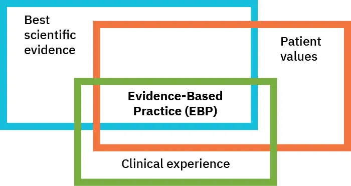 Venn diagram showing interconnected relationships between the best scientific evidence, patient values, and clinical experience, all intersecting at Evidence-Based Practice (EBP).