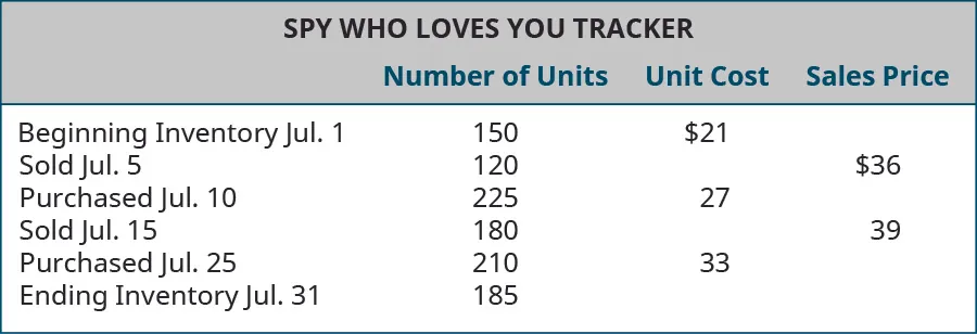 Chart showing July 1 beginning inventory of 150 units costing $21, July 5 sale of 120 units for $36, July 10 purchase of 225 units for $27, July 15 sale of 180 units for $39, July 25 purchase of 210 units for $33, with July 31 ending inventory of 285 units.