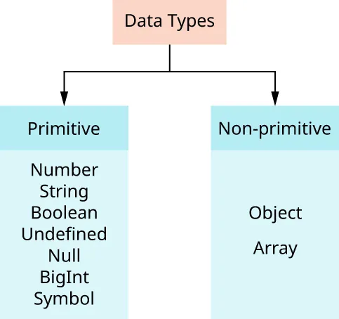 Chart of Data Types divided into Primitive (Number, String, Boolean, Undefined, Null, BigInt, Symbol) and Non-primitive (Object, Array).