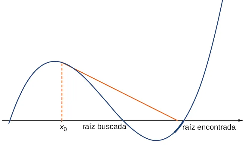 Se dibuja una función con dos raíces, marcadas como raíz buscada y raíz encontrada. Se elige un punto x0 tal que cuando se toma la tangente de x0, aunque esté más cerca de la raíz buscada, la tangente apunta a la raíz encontrada.
