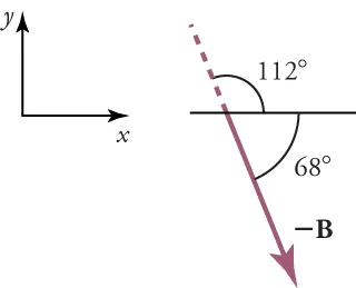 An x-y-axis is shown on the left for reference. On the right, vector negative B points downward and intersects the x-axis, forming an angle that measures sixty-eight degrees and a supplementary angle that measures one hundred twelve degrees.