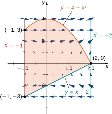 A vector field in two dimensions. The arrows are smaller the closer they are to the origin, particular vertically. Curve C follows a counterclockwise path around the region bounded by x=-1, x=2, y = 4-x^2, and y = x-2. The region is shaded.