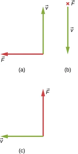 Przypadek a: a jest w górze, F jest u dołu. Przypadek b: v jest w dół, F jest do wnętrza strony.Przypadek c: v jest do lewej, F jest do góry.