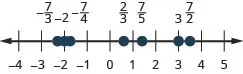 There is a number line shown that runs from negative 4 to positive 5. From left to right, the numbers marked are negative 7/3, negative 2, negative 7/4, 2/3, 7/5, 3, and 7/2. The number negative 7/3 is between negative 3 and negative 2 but slightly closer to negative 2. The number negative 7/4 is slightly to the right of negative 2. The number 2/3 is slightly to the left of 1. The number 7/5 is between 1 and 2, but closer to 1. The number 7/2 is halfway between 3 and 4.