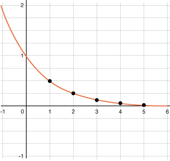 NONLINEAR GRAPH THAT PASSES THROUGH THE POINT (3, 0.125).
