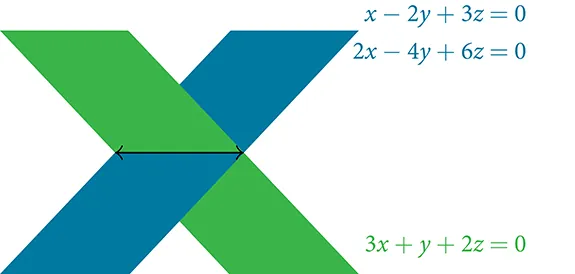 A blue and a green strip overlap to form an X-shape. Three linear equations are presented: x - 2y + 3z = 0 and 2x - 4y + 6z = 0 are in blue text, while 3x + y + 2z = 0 is in green text. The two blue equations are equivalent, defining a single plane associated with the blue strip. The green equation defines a second, distinct plane associated with the green strip. The intersection of these two planes is represented by the overlapping region of the strips, and a horizontal double-headed arrow spans a portion of this intersection.