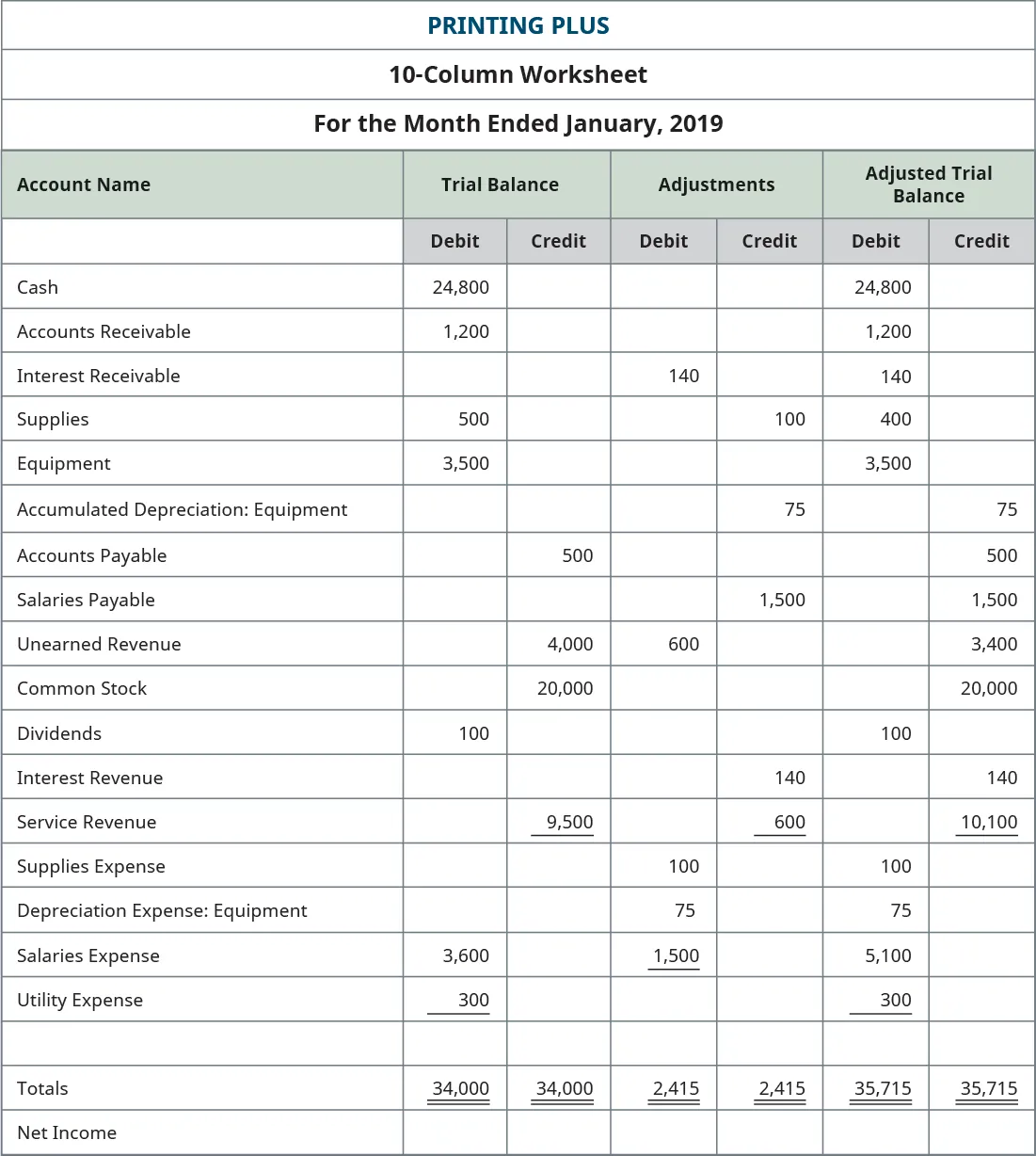 Excerpt from Printing Plus ten-column worksheet, adding the Adjusted Trial Balance. Adjusted debit balances: Cash $24,800; Accounts Receivable 1,200; Interest Receivable 140; Supplies 400; Equipment 3,500; Dividends 100; Supplies Expense 100; Depreciation Expense: Equipment 75; Salaries Expense 5,100; Utility Expense 300; Total Adjusted Debits $35,715. Adjusted credit balances: Accumulated Depreciation Equipment 75; Accounts Payable 500; Salaries Payable 1,500; Unearned Revenue 3,400; Common Stock 20,000; Interest Revenue 140; Service Revenue 10,100; Total Adjusted Credits $35,715.