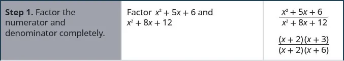 Step 1 is to factor the numerator and denominator completely in the rational expression, the quantity x squared plus 5 x plus six divided by the quantity x squared 8 x plus 12. The numerator, x squared plus 5 x plus six, factors into the quantity x plus 2 times the quantity x plus 3. The denominator, x squared 8 x plus 12, factors into the quantity x plus 2 times the quantity x plus 6.