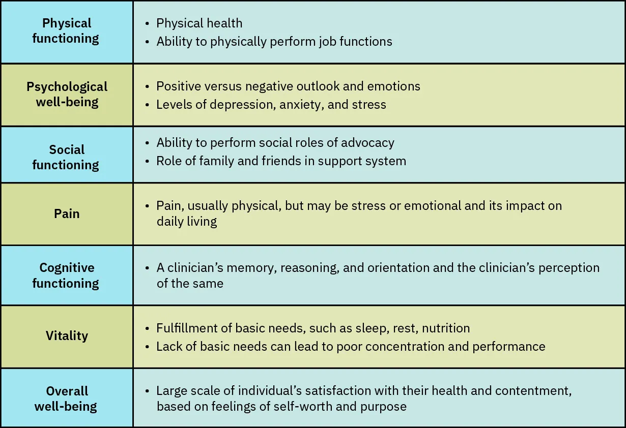 A graphic shows the Seven Domains of Health: Physical functioning: Physical health, Ability to physically perform job functions; Psychological well-being: Positive versus negative outlook and emotions, Levels of depression, anxiety, and stress; Social functioning: Ability to perform social roles of advocacy, Role of family and friends in support system; Pain: Pain, unusually physical, but may be stress or emotional and its impact on daily living; Cognitive functioning: A clinician's memory, reasoning, and orientation and the clinician's perception of the same; Vitatlity: Fulfillment of basic needs, such as sleep, rest, nutrition, Lack of basic needs can lead to poor concentration and performance; Overall well-being: Large scale individual's satisfaction with their health and contentment, based on feelings of self-worth and purpose.
