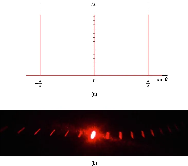 Figura a przedstawia wykres I w funkcji sinusa theta. Wykres posiada dwie pionowe linie dla sin theta równego lambda przez D i minus lambda przez D. Figura b przedstawia jasną czerwoną plamę na środku czarnego tła. Plama jest otoczona z obu stron przez plamy, które stopniowo ciemnieją w miarę oddalania się od środkowej plamy.