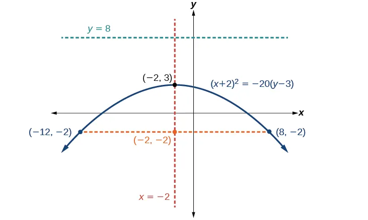 A graph of a downward-opening parabola with equation (x+2)^2 = -20(y-3). Its vertex is at (-2, 3), axis of symmetry x = -2, focus at (-2, -2), and directrix y = 8.