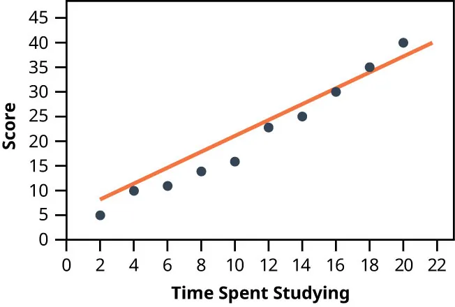 Graph showing Time spent studying vs. Scores. Scattered dots on graph represents effort vs result with a trend line showing an increase in scores when time spent studying is increased.
