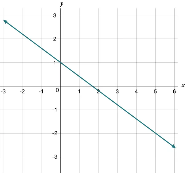 A straight line with negative slope crosses the y-axis at 1 and the x-axis at between 1 and 2, extending from the top left to the bottom right of the coordinate grid.