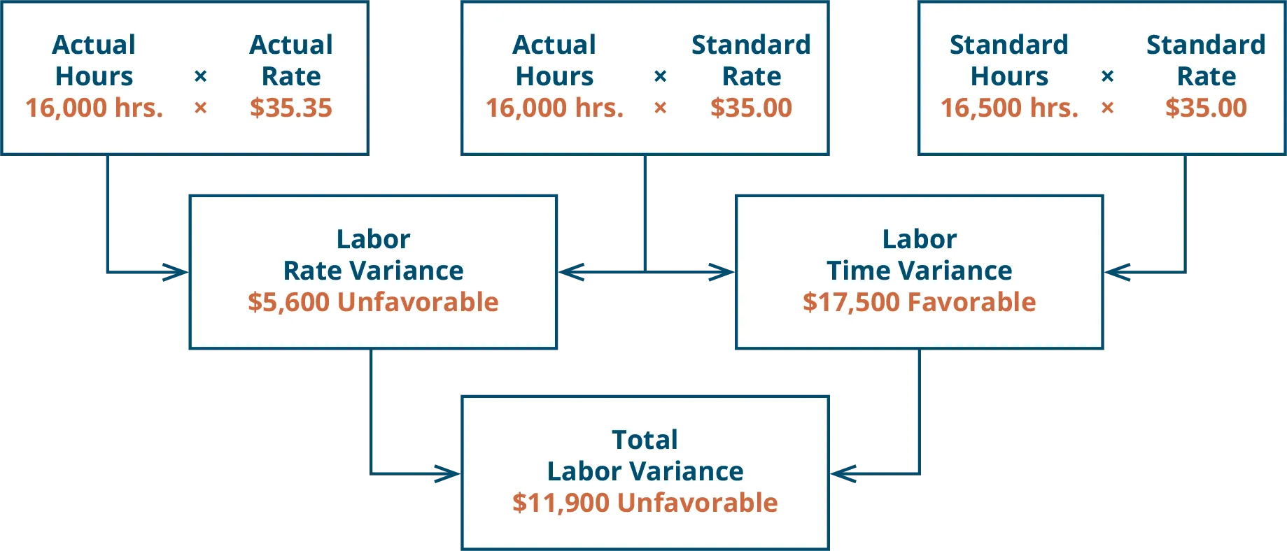 There are three top row boxes. Two, Actual Hours (16,000) times Actual Rate ($35.35) and Actual Hours (16,000) times Standard Rate ($35.00) combine to point to a Second row box: Direct Labor Rate Variance $5,600 U. Two top row boxes: Actual Hours (16,000) times Standard Rate ($35.00) and Standard Hours (16,500) times Standard Rate ($35.00) combine to point to Second row box: Direct Labor Time Variance $17,500 F. Notice the middle top row box is used for both of the variances. Second row boxes: Direct Labor Rate Variance $5,650 U and Direct Labor Time Variance $17,500 F combine to point to bottom row box: Total Direct Labor Variance $11,900 U.