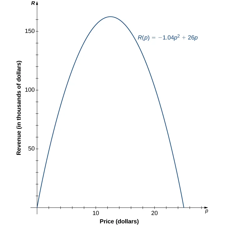 An image of a graph. The y axis runs from 0 to 170 and is labeled “R, revenue in thousands of dollars”. The x axis runs from 0 to 28 and is labeled “p, price in dollars”. The graph is of the function “n = -1.04(p squared) + 26p”, which is a parabola that starts at the origin. The function increases until the maximum point at (12.5, 162.5) and then begins decreasing. The function has x intercepts at the origin and the point (25, 0). The y intercept is at the origin.