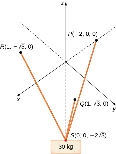 Esta figura es el sistema de coordenadas tridimensional. Tiene 4 puntos dibujados. El primer punto está marcado como "P(-2, 0, 0)". El segundo punto está marcado como "R(1, -raíz cuadrada de 3, 0)". El tercer punto está marcado como "S(0, 0, -2 raíces cuadradas de 3)". El cuarto punto está marcado como "Q(1, raíz cuadrada de 3, 0)". Hay segmentos de línea de P a S, de R a S y de Q a S. En el punto S hay una caja marcada como "30 k g".