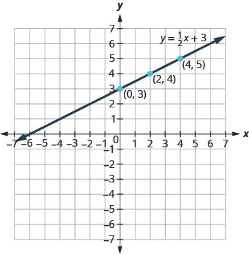 The figure shows the graph of a straight line on the x y-coordinate plane. The x and y axes run from negative 7 to 7. The points (0, 3), (2, 4), and (4, 5) are plotted. The straight line goes through the three points and has arrows on both ends. The line is labeled y plus 1 divided by 2 times x plus 3.