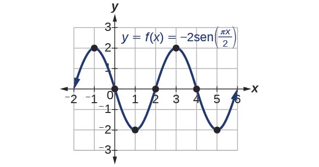 Gráfico de -2sen((pi/2)x). El gráfico tiene un rango de [-2,2], un periodo de 4 y una amplitud de 2.