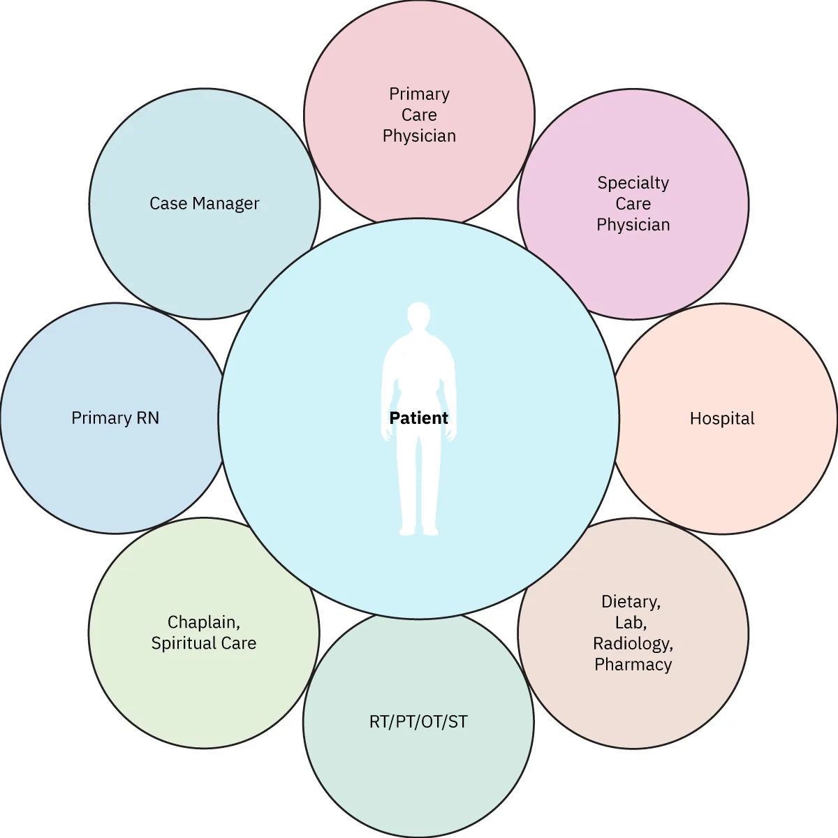 A diagram showing the members of an interdisciplinary care team.