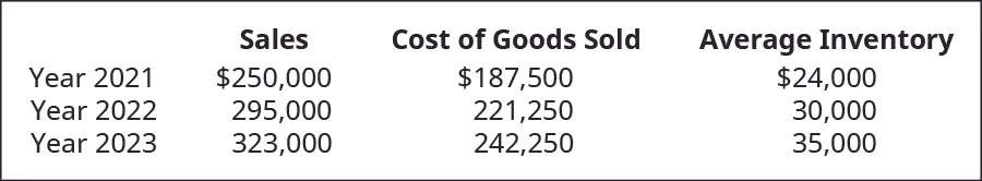 Table showing Sales, Cost of Goods Sold, and Average Inventory respectively for: 2021: $250,000, $187,500, $24,000; 2022: $295,000, $221,250, $30,000; 2023: $323,000, $242,250, $35,000.