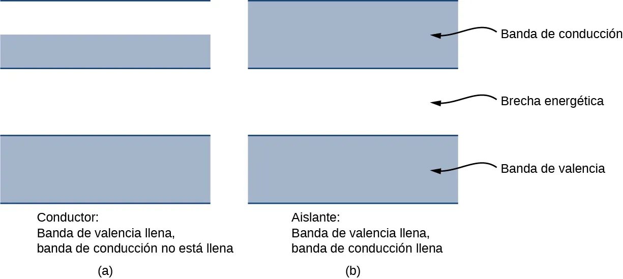 Dos figuras tienen un rectángulo en la parte inferior marcado como banda de valencia, un espacio en el medio marcado como brecha energética y un rectángulo en la parte superior marcado como banda de conducción. En la figura a, marcada como conductor: banda de valencia rellena, banda de conducción sin rellenar, el rectángulo inferior está sombreado y el superior solo en la mitad inferior. En la figura b, marcada como aislante: banda de valencia llena, banda de conducción llena, ambos rectángulos están totalmente sombreados.