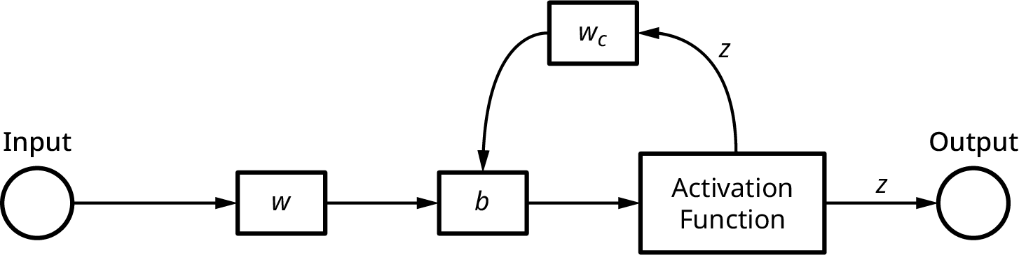 A neural network diagram with one input, a rectangle labeled W, a rectangle labeled b for bias, a rectangle labeled “activation function,” and an output. A feedback loop goes from “activation function” to a box labeled Wc and back to b.