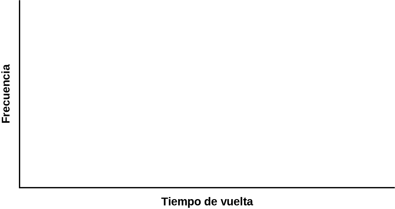 Gráfico en blanco con la frecuencia relativa en el eje vertical y el tiempo de vuelta en el eje horizontal.
