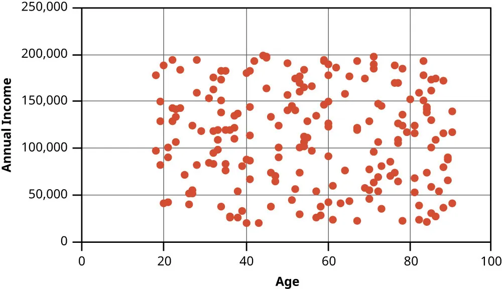 Graph of age versus annual income. Dots are represented all over graph with some clusters at the top middle and middle left.