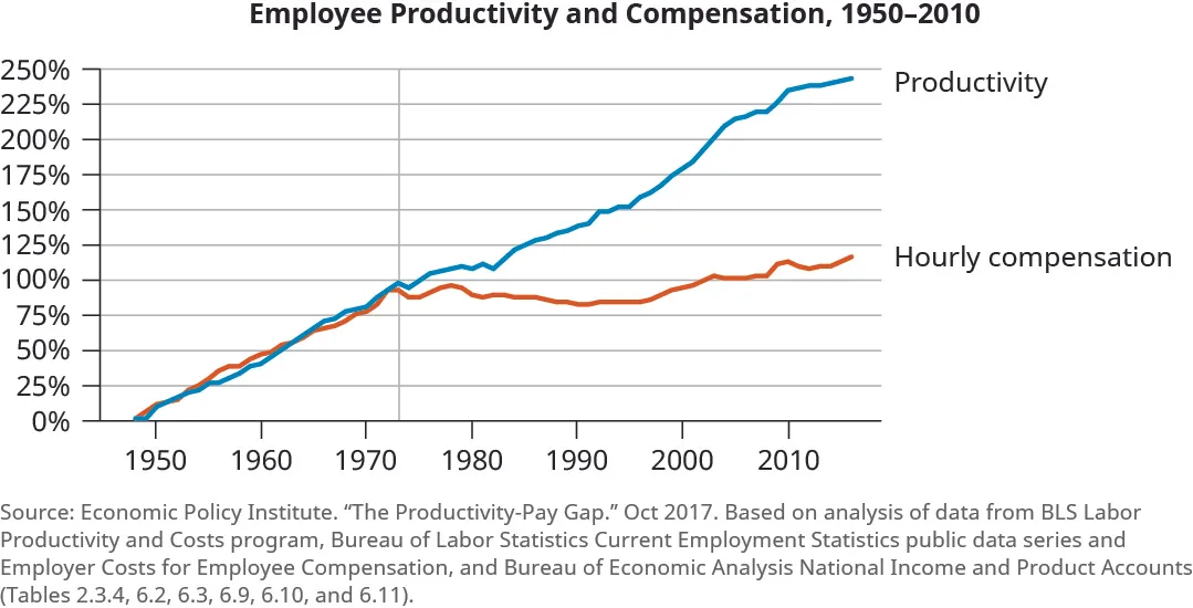 The graph is titled “Employee Productivity and Compensation, 1950 to 2010. The y-axis shows percentages from 0 to 250 percent, increasing by 25 percent increments. The x-axis shows years from 1950 to 2010, increasing by 10 year increments. The trend line for productivity starts at 0 percent and increases steadily overall to almost 250 percent. There are slight decreases around 1974 and 1982, and larger increases around 1983 and 2005. The trend line for hourly compensation starts at 0 percent and steadily increases in line with productivity until about 1974 at about 100%. It then fluctuates and decreases to about 80 percent around 1990 to 1995. Then it begins to increase again until reaching about 120 percent.