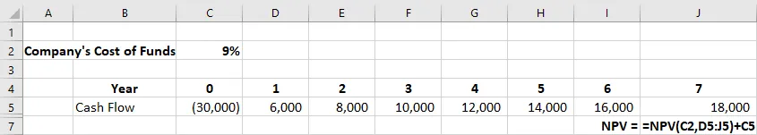 A screenshot of an Excel sheet showing the NPV formula, except IRR/Cost of Funds. The cash flow figures for years zero to seven are entered in columns c through J of Row 5. The formula for calculating NPV is = NPV open parenthesis C2, D5 colon J5 close parenthesis + C5.
