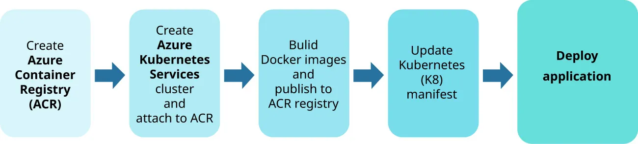 Arrow connected boxes: Create Azure container registry (ACR); Create Azure Kubernetes Services (AKS) cluster and attach to ACR; Build docker images and publish to ACR registry; Update Kubernetes (K8) manifest; Deploy application.