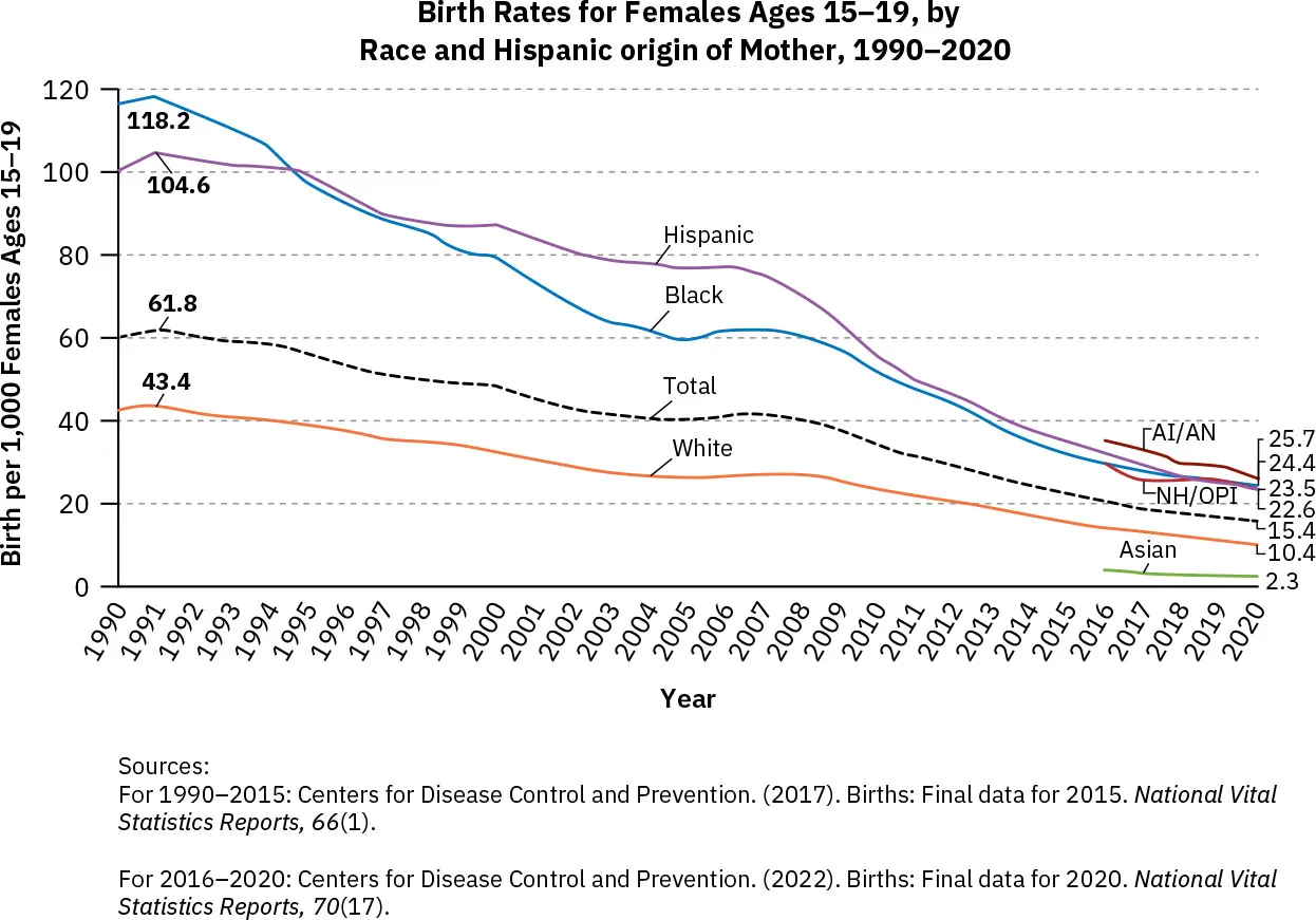 A graph shows the decline in teen birth rate from 1990 to 2020 across the total population and individual race/ethnic groups.