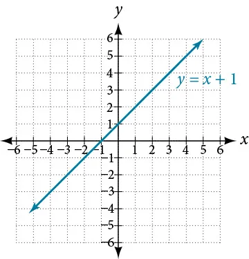 A two-dimensional coordinate system shows the graph of the linear equation y = x + 1. The x-axis and y-axis both range from -6 to 6, with grid lines at integer values. The line passes through the y-intercept at (0, 1) and the x-intercept at (-1, 0), extending infinitely in both directions as indicated by arrows. The equation "y = x + 1" is labeled on the graph in blue.