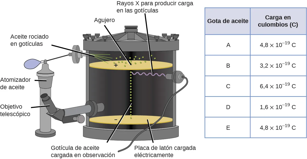 El aparato experimental consiste en un atomizador de aceite que pulveriza finas gotas de aceite en un gran recipiente sellado. El aceite pulverizado cae sobre una placa de latón cargada positivamente con un agujero de alfiler en el centro. A medida que las gotas caen a través del agujero de alfiler, viajan a través de los rayos X que se emiten dentro del contenedor. Esto da a las gotas de aceite una carga eléctrica. Las gotas de aceite caen sobre una placa de latón cargada negativamente. Un ocular telescópico atraviesa el interior del recipiente para que el usuario pueda observar cómo las gotas de aceite cargadas responden a la placa de latón cargada negativamente. La tabla que acompaña a esta figura muestra la carga, en culombios o C, para 5 gotas de aceite. La gota de aceite A tiene una carga de 4,8 por 10 a la potencia negativa 19. La gota de aceite B tiene una carga de 3,2 por 10 a la potencia negativa 19. La gota de aceite C tiene una carga de 6,4 por 10 a la potencia negativa 19. La gota de aceite D tiene una carga de 1,6 por 10 a la potencia negativa 19. La gota de aceite E tiene una carga de 4,8 por 10 a la potencia negativa 19.