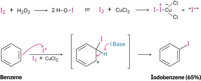 Iodine reacts with hydrogen peroxide or copper (2) chloride to generate I plus. Benzene reacts with I plus to form a carbocation, which on deprotonation by base forms iodobenzene in 65 percent yield.