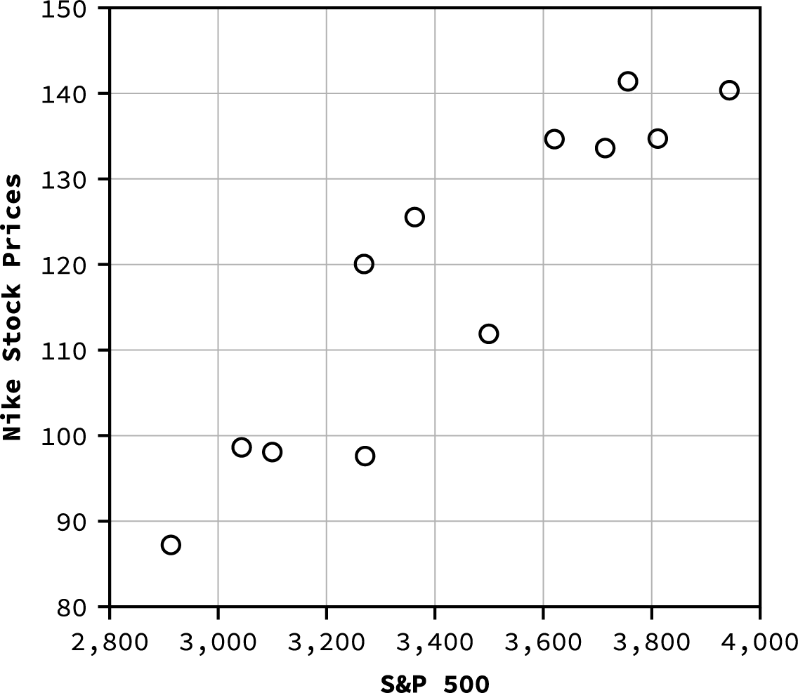 A scatter plot generated by the R statistical program compares the Nike stock price against the Standard & Poor's 500 stock market index. The scatter plot shows that the Nike stock price rises from approximately 85 to 140, as the S&P 500 rises from approximately 2900 to 4000. The data points generally align along an upwardly sloping line.