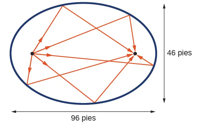 Una elipse horizontal con rayos que se originan en cada foco y pasan por el otro foco.