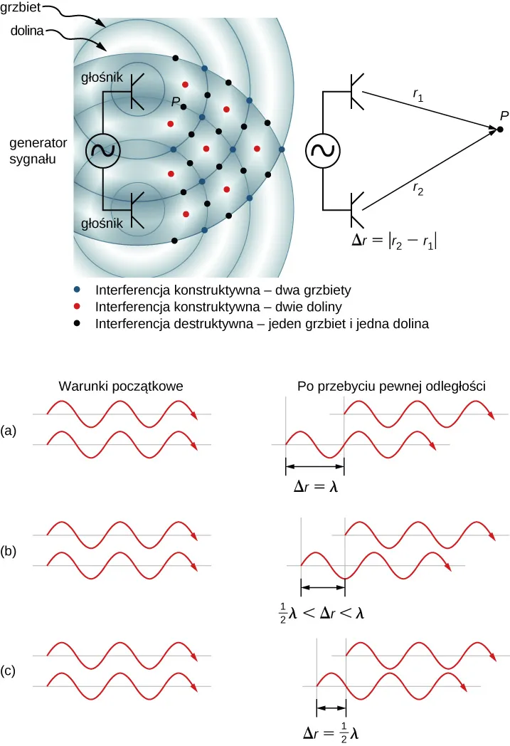 Na górnym rysunku przedstawiono dwa głośniki zasilane pojedynczym generatorem sygnałów. Fale dźwiękowe wytwarzane przez oba głośniki mają taką samą częstotliwość i fazę. Interferencja konstruktywna zaznaczona jest czerwonymi i niebieskimi kropkami, natomiast punkty, gdzie występuje destruktywna interferencja – zaznaczono czarnymi punktami. Rysunek A odpowiada sytuacji, gdy różnica dróg propagacji jest równa jednej długości fali, co powoduje interferencję konstrukcyjną, a wypadkowa amplituda jest równa dwukrotnej pierwotnej amplitudzie.
