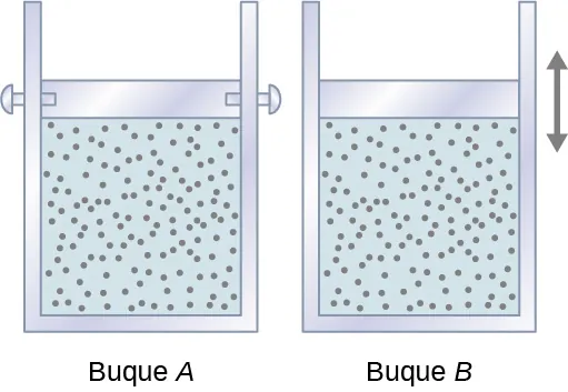 Se muestran dos recipientes, identificados como A y B. Ambos se llenan de gas y se tapan con un pistón. En el recipiente A, el pistón está inmovilizado. En el recipiente B, el pistón es libre de deslizarse, como se indica con una flecha de doble punta cerca del pistón.