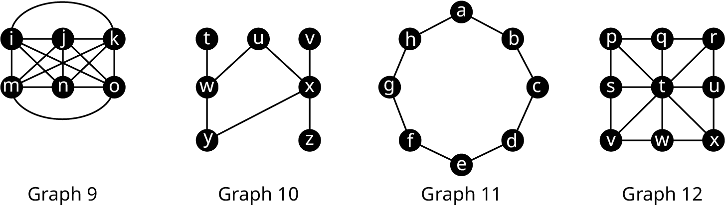 Four graphs. Graph 9 has six vertices: i, j, k, m, n, and o. All the vertices are interconnected. Graph 10 has 7 vertices: t, w, y u, v, x, and z. The edges connect t w, w y, v x, x z, u w, u x, and x y. Graph 11 has 8 vertices: a, b, c, d, e, f, g, and h. The edges connect a b, b c, c d, d e, e f, f g, g h, and h a. Graph 11 has 9 vertices: p, q, r, s, t, u, v, w, and x. The edges connect p q, q r, r u, u x, x w, w v, v s, s p, p t, t x, r t, t v, s t, t u, q t, and t w.