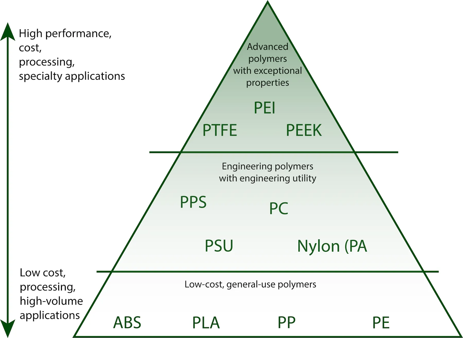 A triangle represents groupings of polymers. The triangle is annoted on the left by an arrow that indicates that the top of the triangle is high performance, cost, processing considerations, and speciality applications.  And that the bottom of the triangle are lower cost, easier to process high-volume applications.  In the triangle at the bottom, where it is labeled low cost general use polymers, are A B S, P L A, P E, and P P.  In the middle, where it is labeled engineering polymers with engineering utility, are P C,  P S U, N y l on, and PPS.  At the top, where it is labeled advanced polymers with exceptional qualities, are P E I, P E E K, and P T F E.