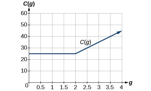 A graph displays C(g) vs. g. The function is constant at 25 for g from 0 to 2, then linearly increases to 45 at g=4, shown with a blue line and grid background.