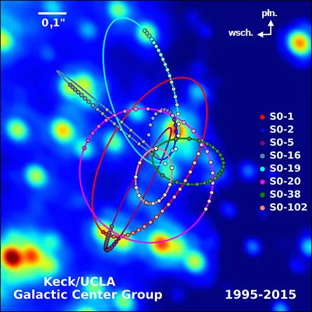 Obraz w podczerwieni gwiazd znajdujących się w pobliżu środka Drogi Mlecznej. Osiem orbit pokazano z kilkoma punktami pomiarowymi na każdej z nich. Orbity różnią się mimośrodem, orientacją i rozmiarem, ale wszystkie zachodzą na siebie w pobliżu środka obrazu.