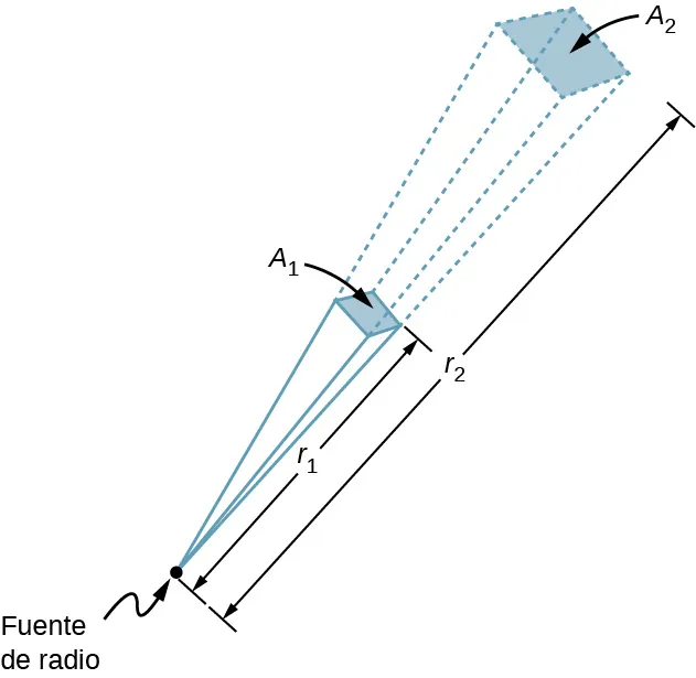 Un punto es etiquetado como fuente de radio. Un pequeño cuadrado marcado como A1 está en la trayectoria de las líneas que irradian de la fuente de radio. Las líneas continúan desde las esquinas de A1 y llegan a A2, un cuadrado ligeramente más grande. A1 está a una distancia r1 de la fuente y A2 está a una distancia R2.