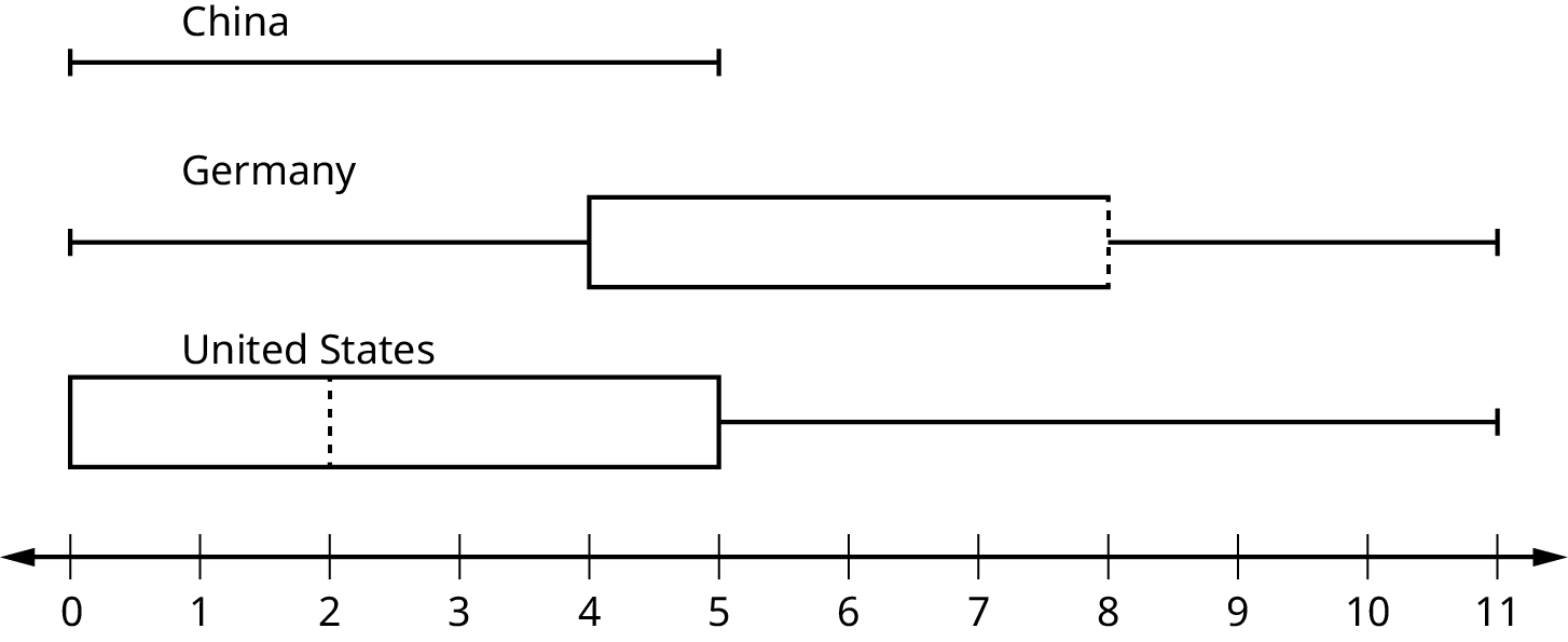 This shows three boxplots graphed over a number line from 0 to 11. The boxplots match the supplied data, and compare the countries' results. The China boxplot has a single whisker from 0 to 5. The Germany box plot's median is equal to the third quartile, so there is a dashed line at right edge of box. The America boxplot does not have a left whisker.