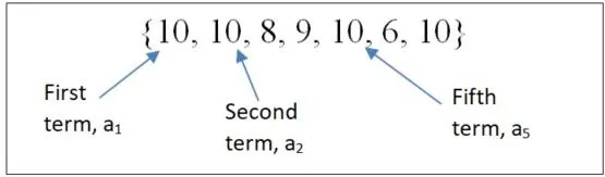 A sequence of numbers. The numbers are as follows: 10, 10, 8, 9, 10, 6, and 10. A callout to the first 10 reads, First term, a sub 1. A callout to the second 10 reads, Second term, a sub 2. A callout to the third 10 reads, Fifth term, a sub 5.