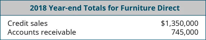 2018 Year-end Totals for Furniture Direct: Credit sales $1,350,000, Accounts Receivable 745,000.